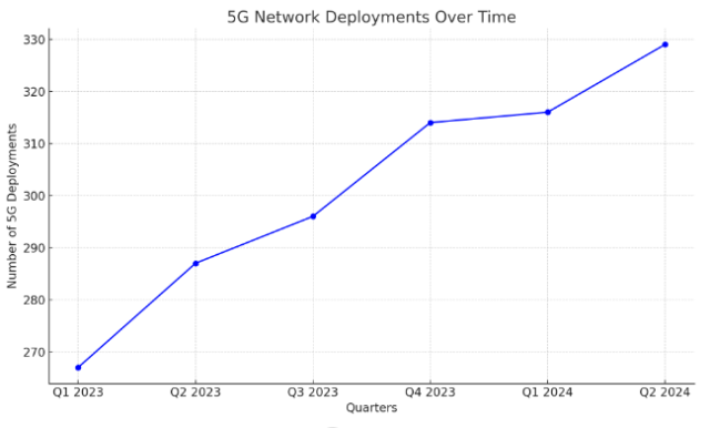 5G network deployment in recent quarters