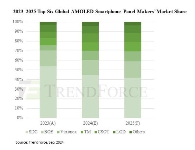 AMOLED smartphone display maker share 2024