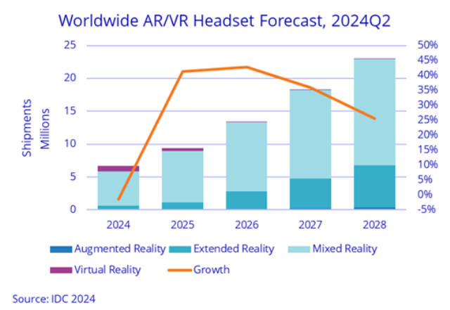 AR and VR headset market forecast 2024