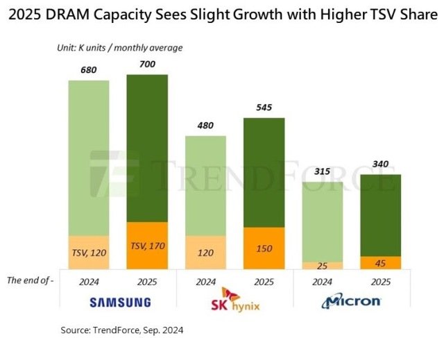 DRAM capacity of Samsung, SK Hynix and Micron