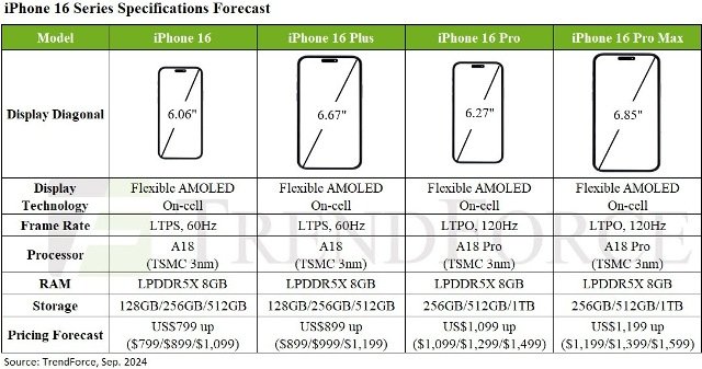 Expected features of iPhone 16