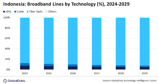 Fiber broadband in Indonesia GlobalData report