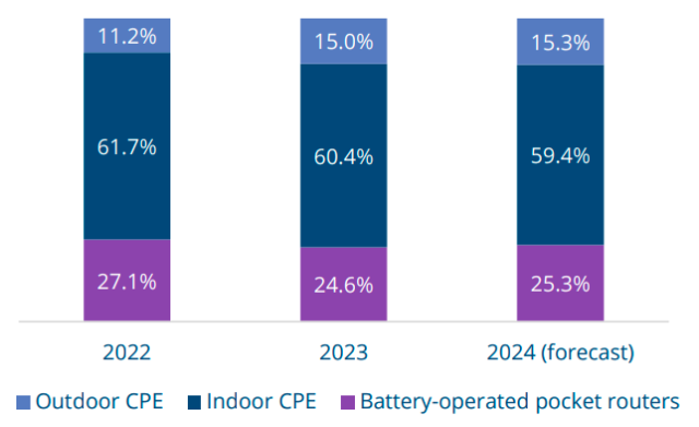 GSA report on shipments of FWA CPE