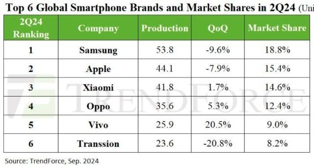 Global smartphone production Q2 2024