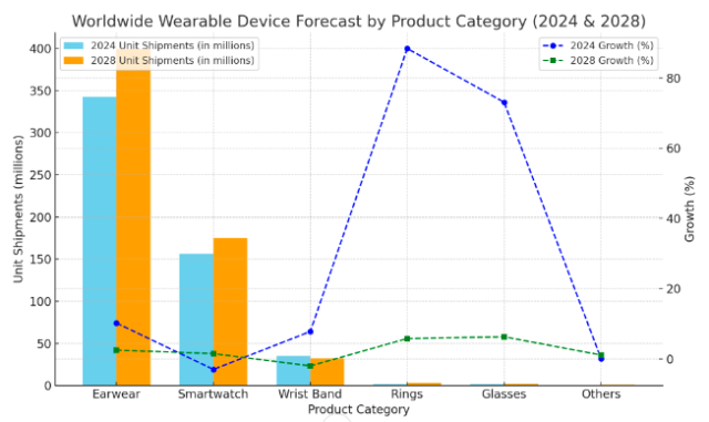 IDC forecast on wearable device market 2024