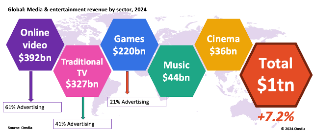 Media and entertainment revenue 2024