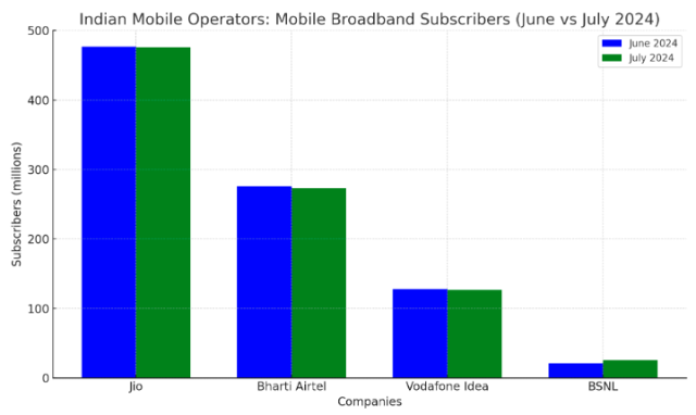 Mobile Internet providers India July 2024