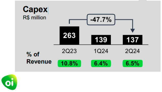 Oi Capex Q2 2024