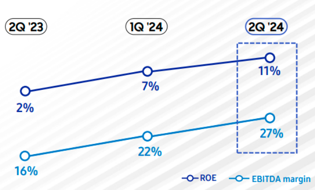 Samsung EBITDA margin Q2 2024