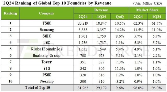 Top 10 foundries by revenue in Q2 2024