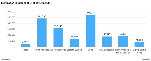 UHD TV market size