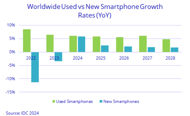 Used smartphone market growth forecast