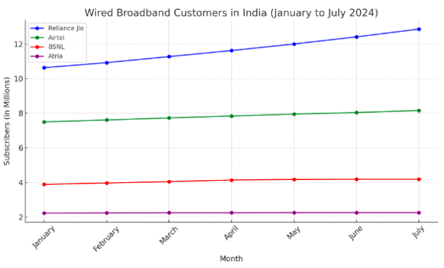 Wired broadband India TRAI