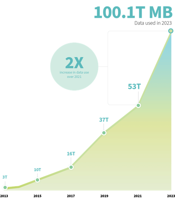 Wireless data use in US 2023 CTIA report