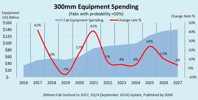 semiconductor equipment spending forecast