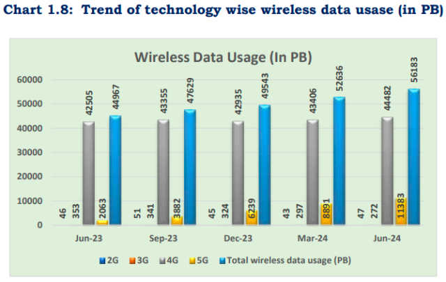 5G data usage in India