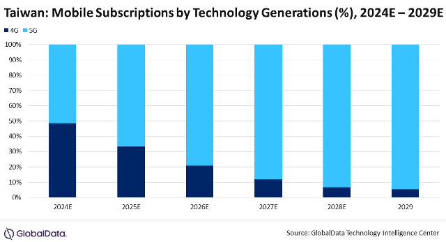 5G growth in Taiwan