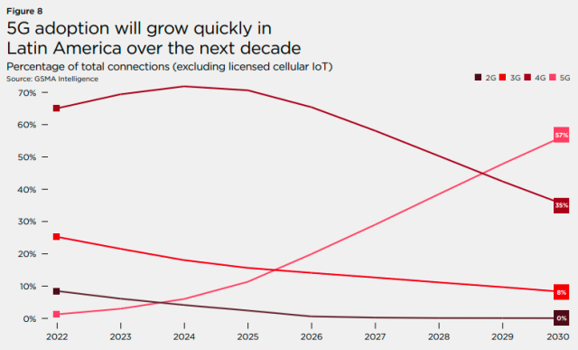 5G in Latin America GSMA report