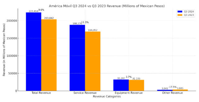 America Movil Q3 2024