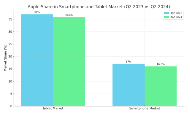 Apple share in smartphone and tablet market Q2 2024