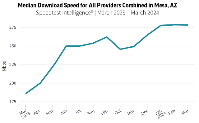 Broadband speed in Mesa, AZ