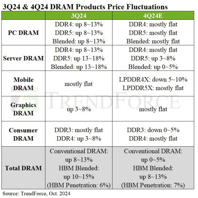 DRAM price indications for Q4 2024