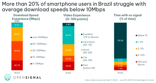 Data speed in Brazil