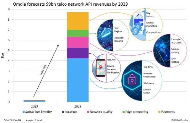 Forecast on Telecom network API revenue