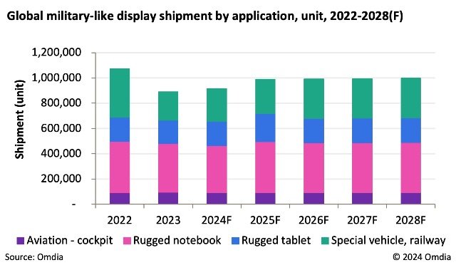 Forecast on global military-like display shipment 2022-2028