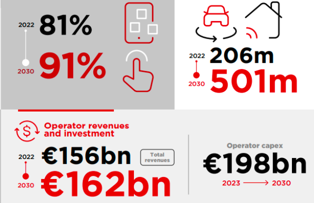 GSMA report on telecom revenue and Capex in Europe