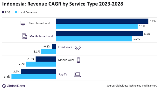 Indonesia telecom market forecast for 2023-28