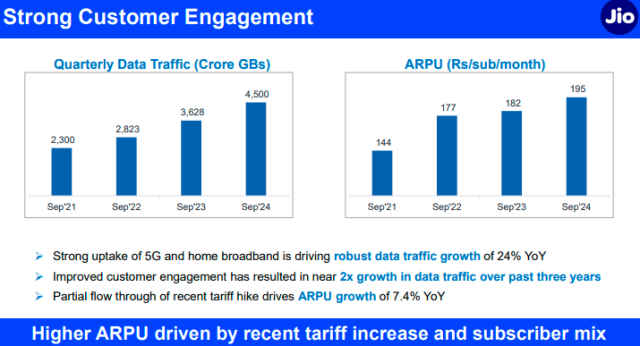 Jio ARPU in Q3 2024