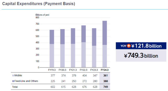 KDDI Capex in 2024 fiscal