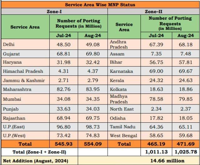 MNP TRAI report