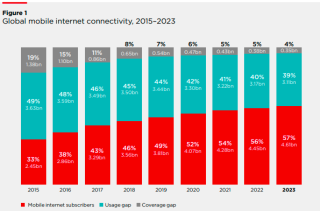 Mobile Internet connectivity chart GSMA