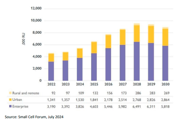 Small Cell market forecast