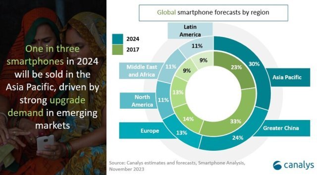 Smartphone sales forecast for 2024