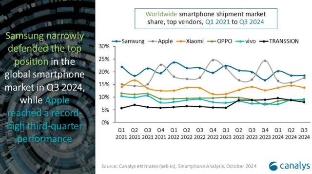 Smartphone share of Apple Q3 2024