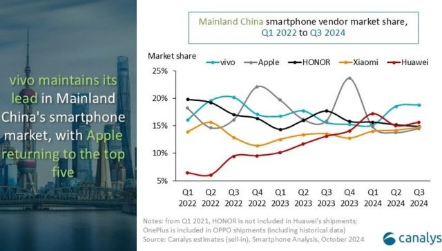 Vivo share in China smartphone market Q3 2024