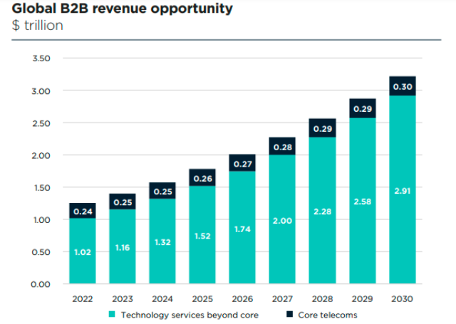 B2B technology market for telecom operators GSMA