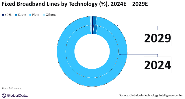 Fiber investment in Asia Pacific