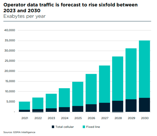 GSMA report on operator traffic