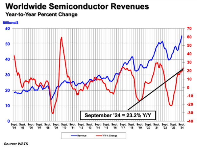 Global semiconductor sales Q3 2024