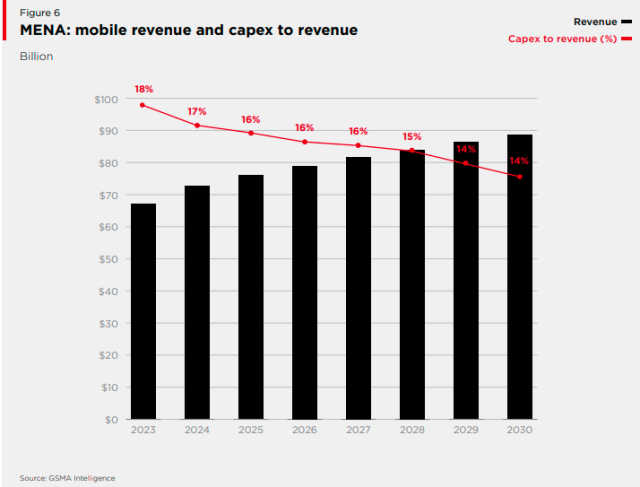 MENA capex and revenue of telecom operators