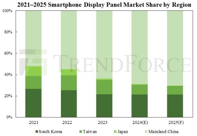 Smartphone display market forecast for 2025