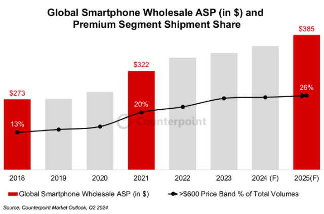 Smartphone price growth chart