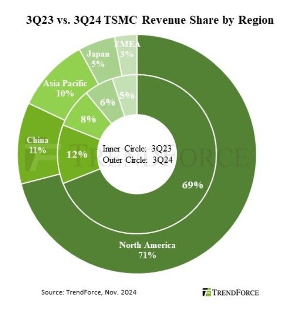 TSMC revenue Q3 2024 China