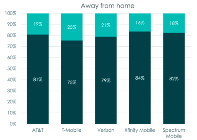 Wi-Fi use away from home