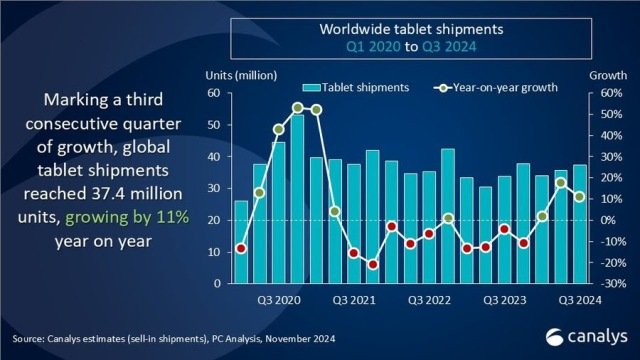 global tablet market Q3 2024