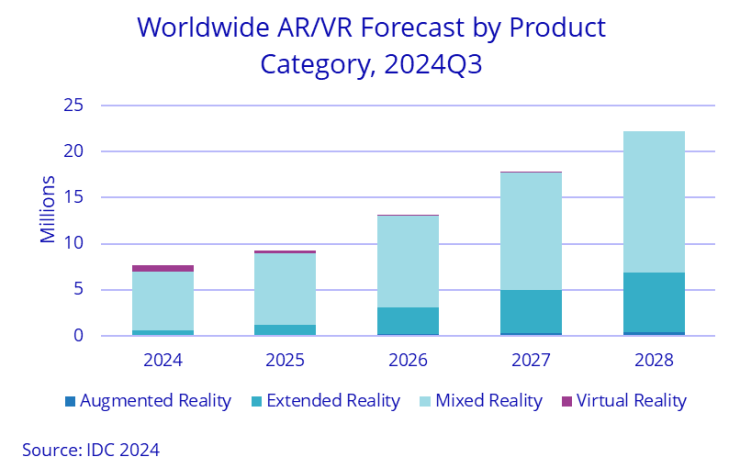 AR VR forecast by IDC for 2025-2028